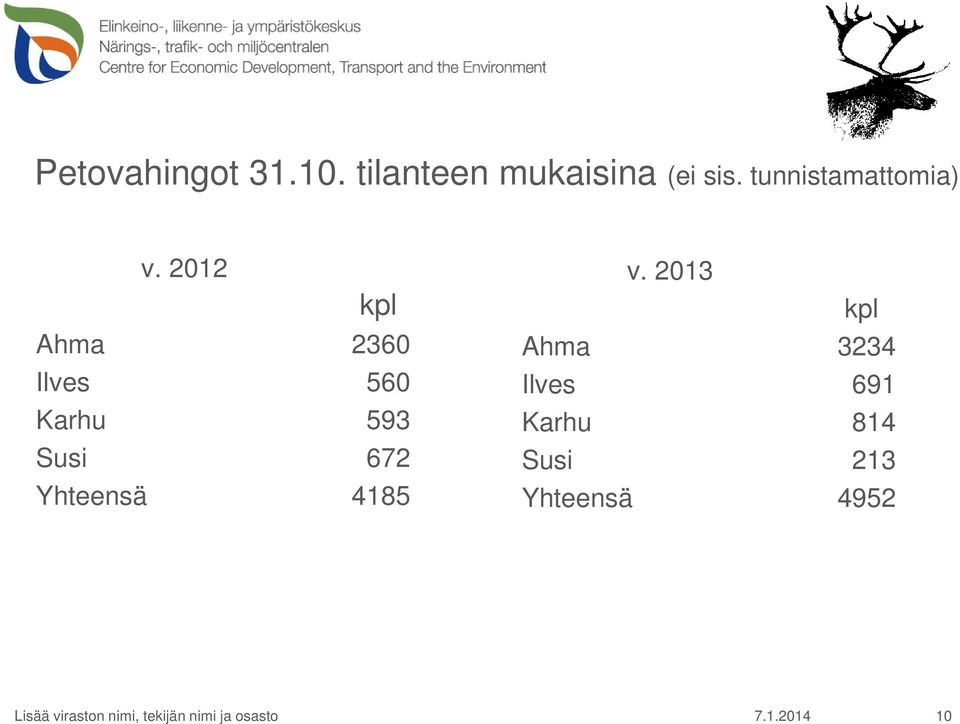 2012 kpl Ahma 2360 Ilves 560 Karhu 593 Susi 672 Yhteensä 4185