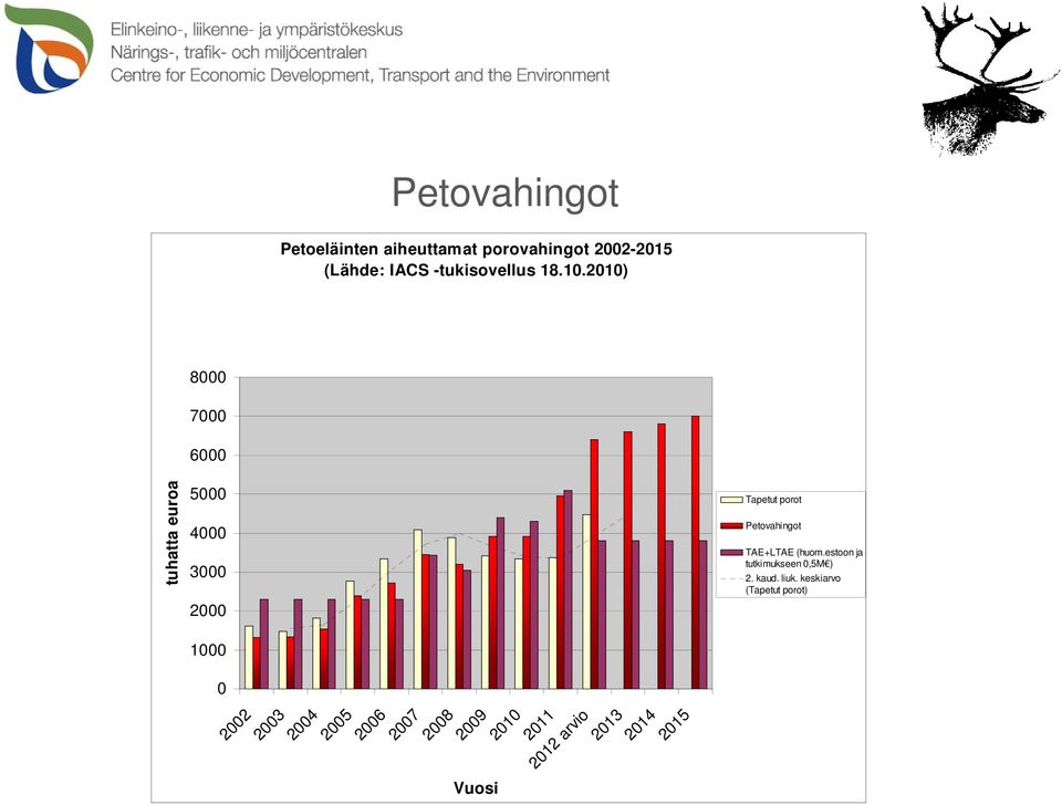 2010) 8000 7000 6000 tuhatta euroa 5000 4000 3000 Tapetut porot Petovahingot TAE+LTAE
