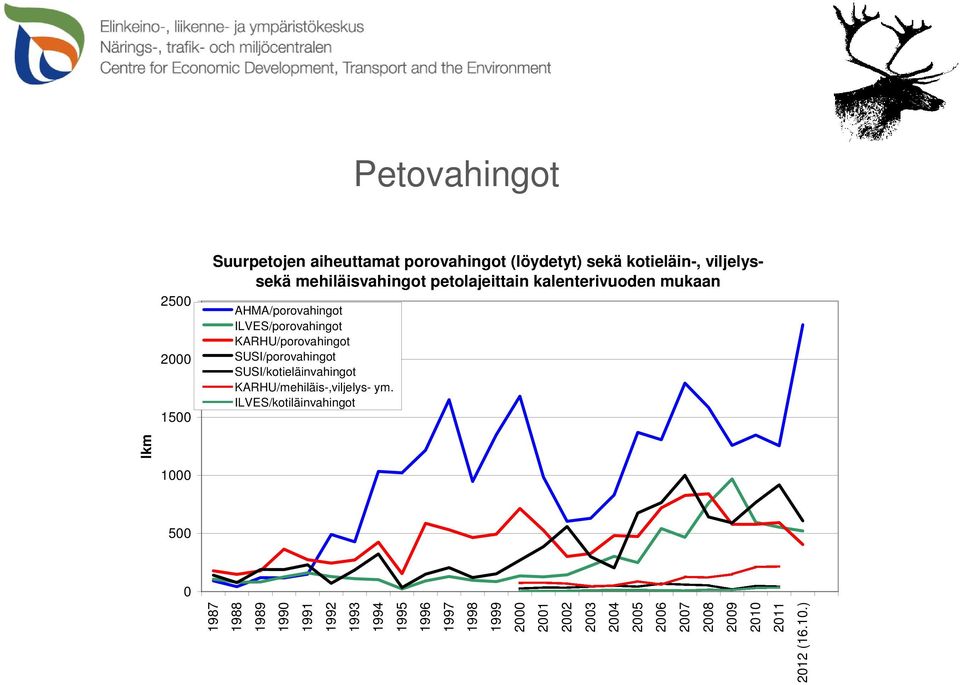 SUSI/porovahingot SUSI/kotieläinvahingot KARHU/mehiläis-,viljelys- ym.