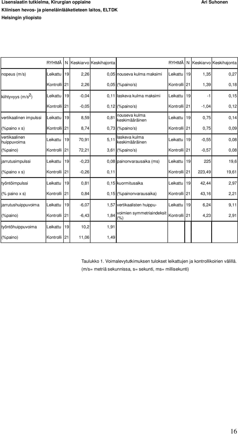 keskimääräinen Leikattu 19 0,75 0,14 (%paino x s) Kontrolli 21 8,74 0,73 (%paino/s) Kontrolli 21 0,75 0,09 vertikaalinen huippuvoima Leikattu 19 70,91 5,11 laskeva kulma keskimääräinen Leikattu