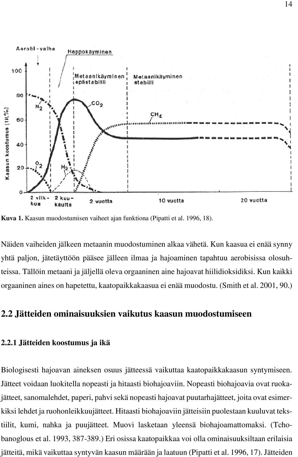 Kun kaikki orgaaninen aines on hapetettu, kaatopaikkakaasua ei enää muodostu. (Smith et al. 20