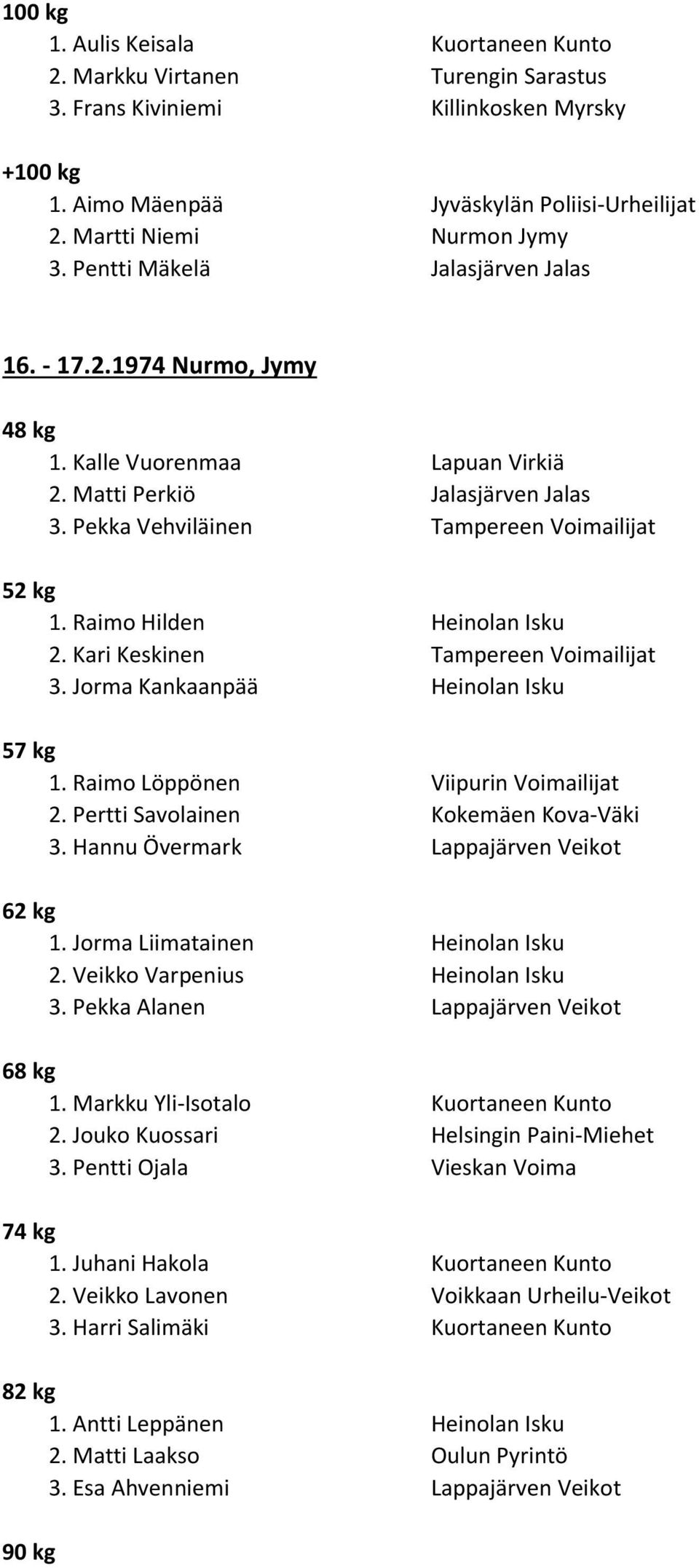 Raimo Hilden Heinolan Isku 2. Kari Keskinen Tampereen Voimailijat 3. Jorma Kankaanpää Heinolan Isku 1. Raimo Löppönen Viipurin Voimailijat 2. Pertti Savolainen Kokemäen Kova-Väki 3.