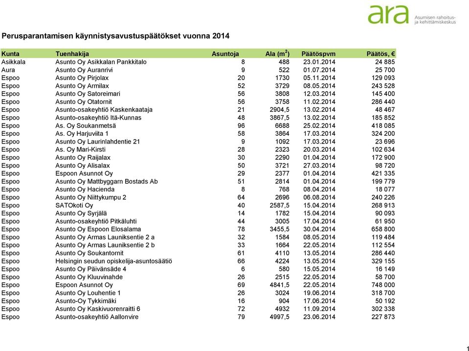 02.2014 185 852 Espoo As. Oy Soukanmetsä 96 6688 25.02.2014 418 085 Espoo As. Oy Harjuviita 1 58 3864 17.03.2014 324 200 Espoo Asunto Oy Laurinlahdentie 21 9 1092 17.03.2014 23 696 Espoo As.