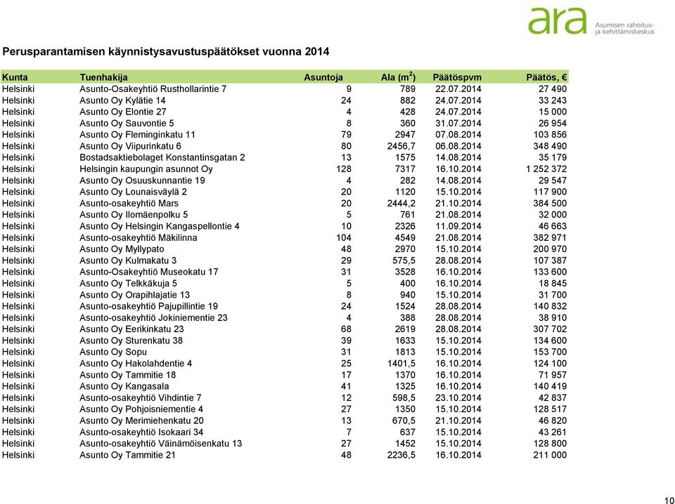 08.2014 35 179 Helsinki Helsingin kaupungin asunnot Oy 128 7317 16.10.2014 1 252 372 Helsinki Asunto Oy Osuuskunnantie 19 4 282 14.08.2014 29 547 Helsinki Asunto Oy Lounaisväylä 2 20 1120 15.10.2014 117 900 Helsinki Asunto-osakeyhtiö Mars 20 2444,2 21.