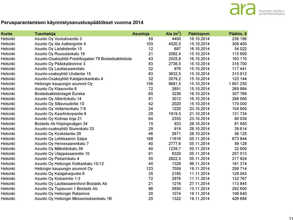10.2014 117 441 Helsinki Asunto-osakeyhtiö Ulvilantie 15 83 3632,5 15.10.2014 315 912 Helsinki Asunto-Osakeyhtiö Katajanokankatu 4 32 3079,2 15.10.2014 123 144 Helsinki Helsingin kaupungin asunnot Oy 156 9681,5 15.