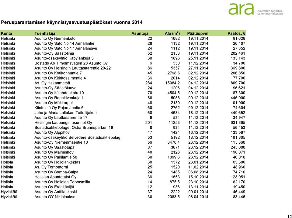 2014 34 700 Helsinki Asunto Oy Helsingin Lauttasaarentie 20-22 86 5357 27.11.2014 369 800 Helsinki Asunto Oy Kotikonnuntie 7 45 2798,6 02.12.