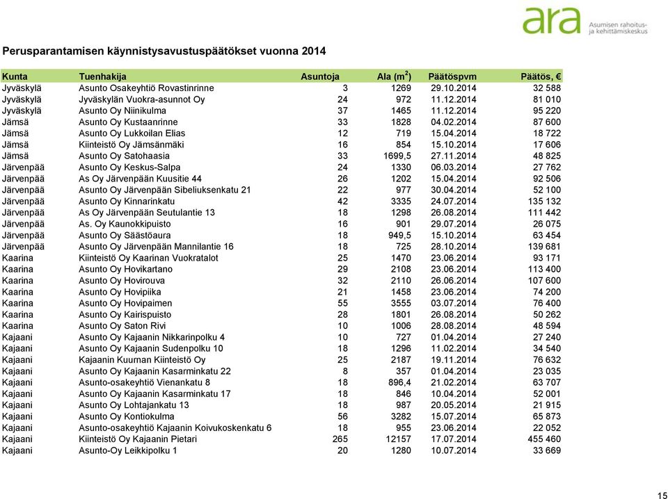 2014 48 825 Järvenpää Asunto Oy Keskus-Salpa 24 1330 06.03.2014 27 762 Järvenpää As Oy Järvenpään Kuusitie 44 26 1202 15.04.2014 92 506 Järvenpää Asunto Oy Järvenpään Sibeliuksenkatu 21 22 977 30.04.2014 52 100 Järvenpää Asunto Oy Kinnarinkatu 42 3335 24.