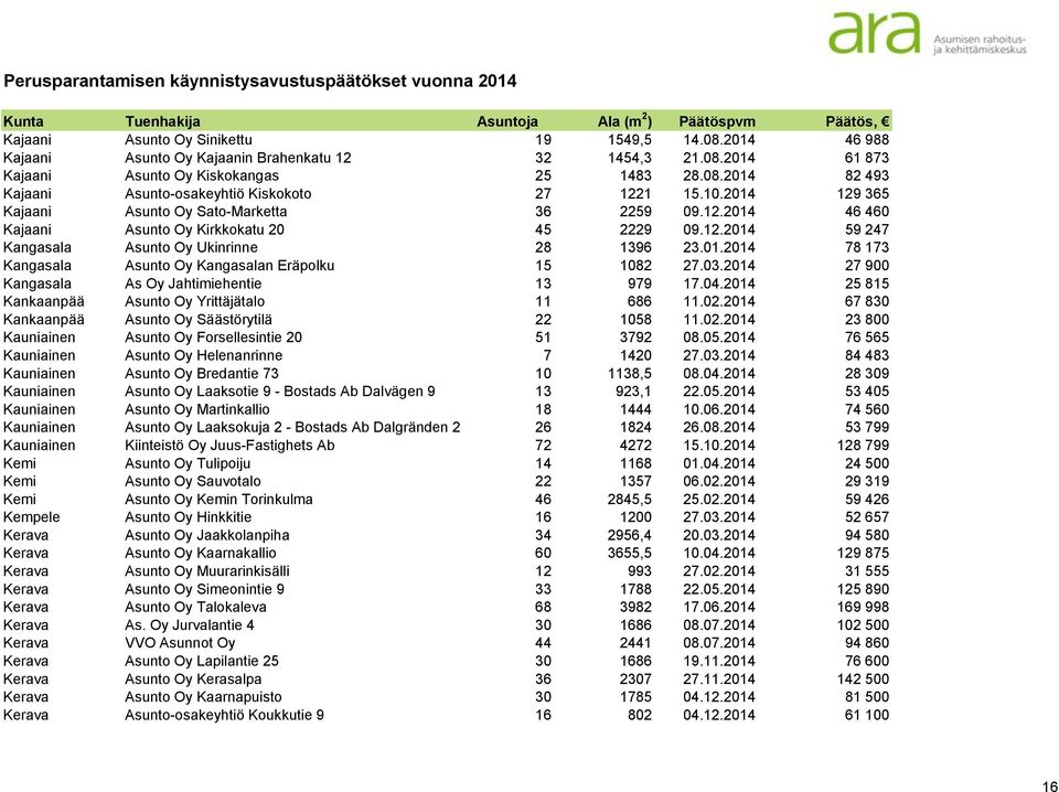 03.2014 27 900 Kangasala As Oy Jahtimiehentie 13 979 17.04.2014 25 815 Kankaanpää Asunto Oy Yrittäjätalo 11 686 11.02.2014 67 830 Kankaanpää Asunto Oy Säästörytilä 22 1058 11.02.2014 23 800 Kauniainen Asunto Oy Forsellesintie 20 51 3792 08.