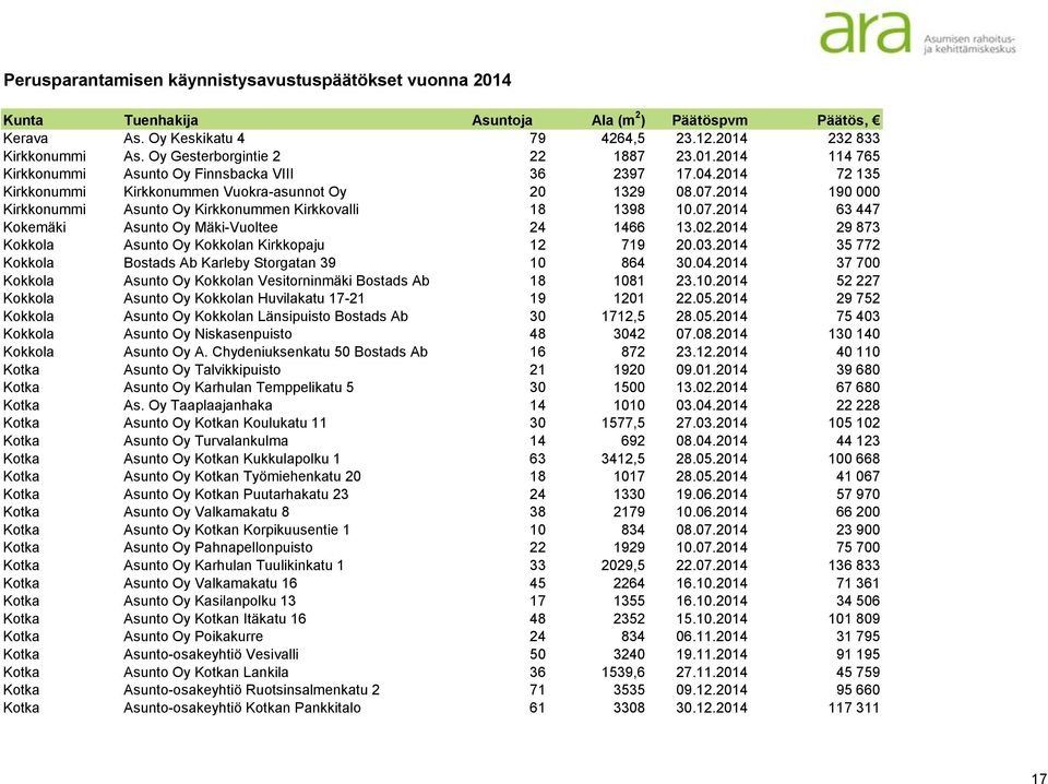 02.2014 29 873 Kokkola Asunto Oy Kokkolan Kirkkopaju 12 719 20.03.2014 35 772 Kokkola Bostads Ab Karleby Storgatan 39 10 864 30.04.