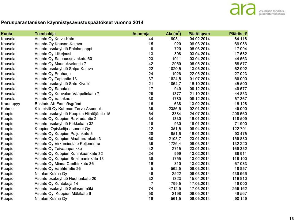 05.2014 27 023 Kouvola Asunto Oy Tapiontie 13 37 1824,5 01.07.2014 69 000 Kouvola Asunto-osakeyhtiö Sato-Kiveliö 21 1064,7 16.10.2014 45 500 Kouvola Asunto Oy Sahatalo 17 949 09.12.