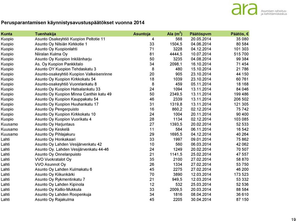 10.2014 21 786 Kuopio Asunto-osakeyhtiö Kuopion Valkeisenrinne 20 905 23.10.2014 44 150 Kuopio Asunto Oy Kuopion Kirkkokatu 54 18 1039 23.10.2014 60 761 Kuopio Asunto-osakeyhtiö Vuorelankatu 8 8 459 05.