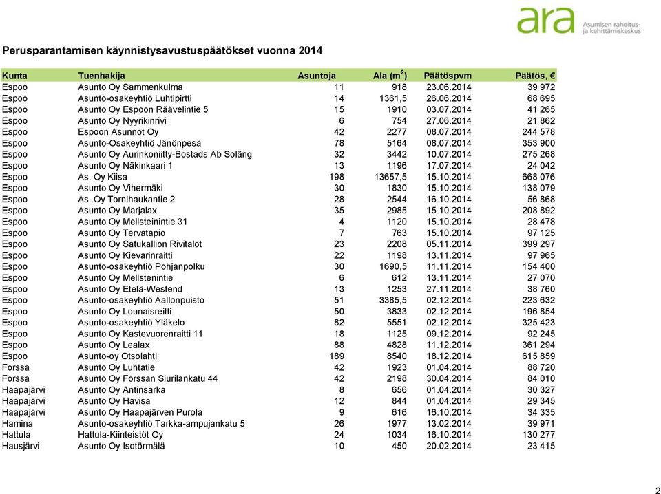 07.2014 275 268 Espoo Asunto Oy Näkinkaari 1 13 1196 17.07.2014 24 042 Espoo As. Oy Kiisa 198 13657,5 15.10.2014 668 076 Espoo Asunto Oy Vihermäki 30 1830 15.10.2014 138 079 Espoo As.