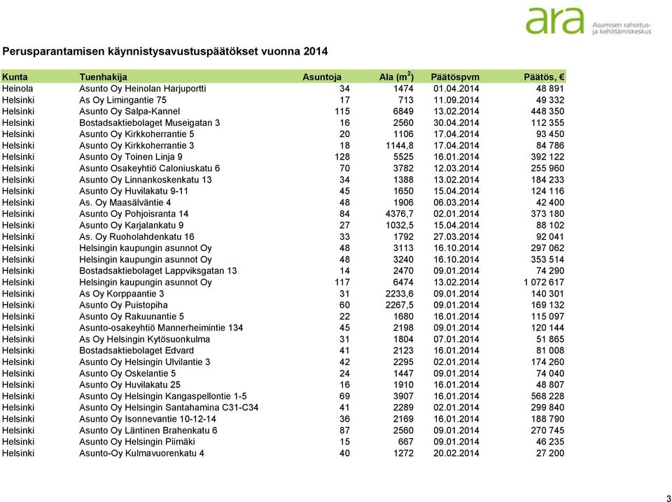 01.2014 392 122 Helsinki Asunto Osakeyhtiö Caloniuskatu 6 70 3782 12.03.2014 255 960 Helsinki Asunto Oy Linnankoskenkatu 13 34 1388 13.02.2014 184 233 Helsinki Asunto Oy Huvilakatu 9-11 45 1650 15.04.