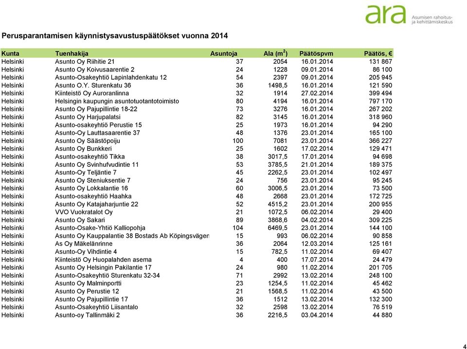 01.2014 267 202 Helsinki Asunto Oy Harjupalatsi 82 3145 16.01.2014 318 960 Helsinki Asunto-osakeyhtiö Perustie 15 25 1973 16.01.2014 94 290 Helsinki Asunto-Oy Lauttasaarentie 37 48 1376 23.01.2014 165 100 Helsinki Asunto Oy Säästöpoiju 100 7081 23.