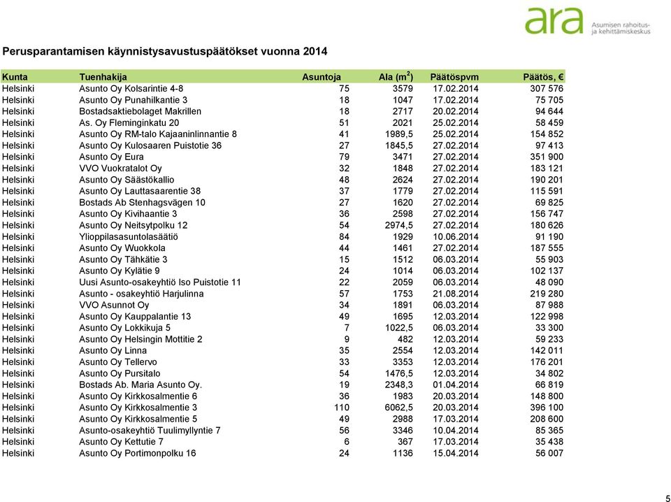 02.2014 351 900 Helsinki VVO Vuokratalot Oy 32 1848 27.02.2014 183 121 Helsinki Asunto Oy Säästökallio 48 2624 27.02.2014 190 201 Helsinki Asunto Oy Lauttasaarentie 38 37 1779 27.02.2014 115 591 Helsinki Bostads Ab Stenhagsvägen 10 27 1620 27.
