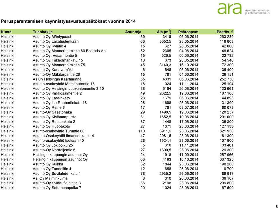 06.2014 35 400 Helsinki Asunto-Oy Mäkitorpantie 28 15 781 04.06.2014 29 151 Helsinki As Oy Helsingin Kaartinrinne 55 4331 06.06.2014 252 750 Helsinki Asunto-osakeyhtiö Metsäpurontie 18 18 924 11.