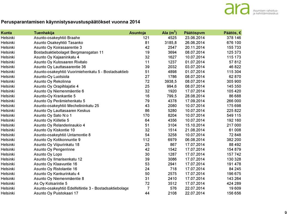 07.2014 46 822 Helsinki Asunto-osakeyhtiö Vuorimiehenkatu 5 - Bostadsaktiebolaget Be... 51 4898 01.07.2014 115 304 Helsinki Asunto-Oy Luotsiola 27 1786 08.07.2014 62 870 Helsinki Asunto Oy Rekolinna 72 3938,5 08.