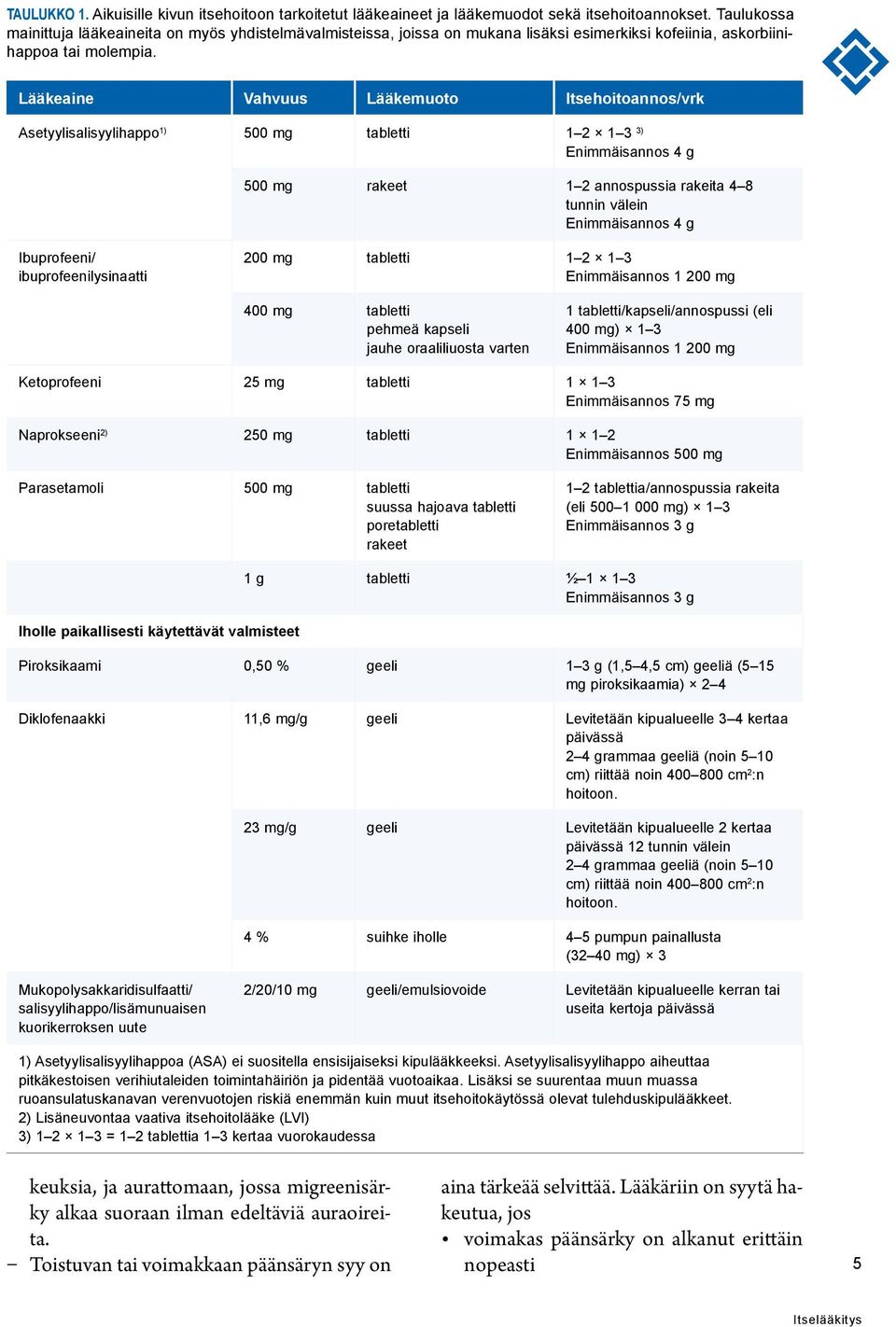 Lääkeaine Vahvuus Lääkemuoto Itsehoitoannos/vrk Asetyylisalisyylihappo 1) 500 mg tabletti 1 2 1 3 3) Enimmäisannos 4 g 500 mg rakeet 1 2 annospussia rakeita 4 8 tunnin välein Enimmäisannos 4 g