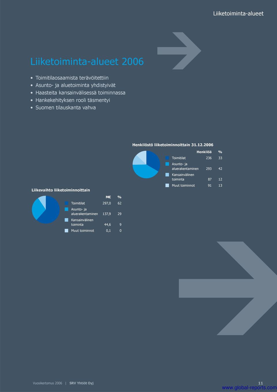 2006 Liikevaihto liiketoiminnoittain M % Toimitilat 297,0 62 Asunto- ja aluerakentaminen 137,9 29 Kansainvälinen toiminta 44,6 9 Muut