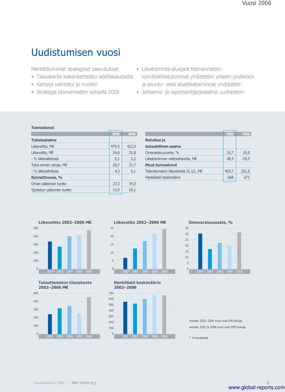 Tunnusluvut 2006 2005 Tuloslaskelma Liikevaihto, M 479,5 422,0 Liikevoitto, M 24,6 21,8 - % liikevaihdosta 5,1 5,2 Tulos ennen veroja, M 20,7 21,7 - % liikevaihdosta 4,3 5,1 Kannattavuus, % Oman