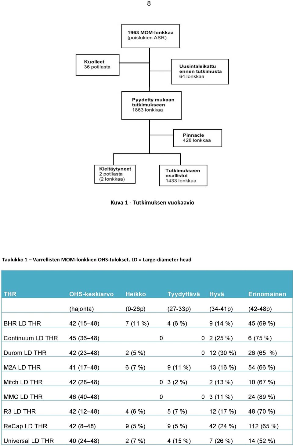 (69 %) Continuum LD THR 45 (36 48) 0 0 2 (25 %) 6 (75 %) Durom LD THR 42 (23 48) 2 (5 %) 0 12 (30 %) 26 (65 %) M2A LD THR 41 (17 48) 6 (7 %) 9 (11 %) 13 (16 %) 54 (66 %) Mitch