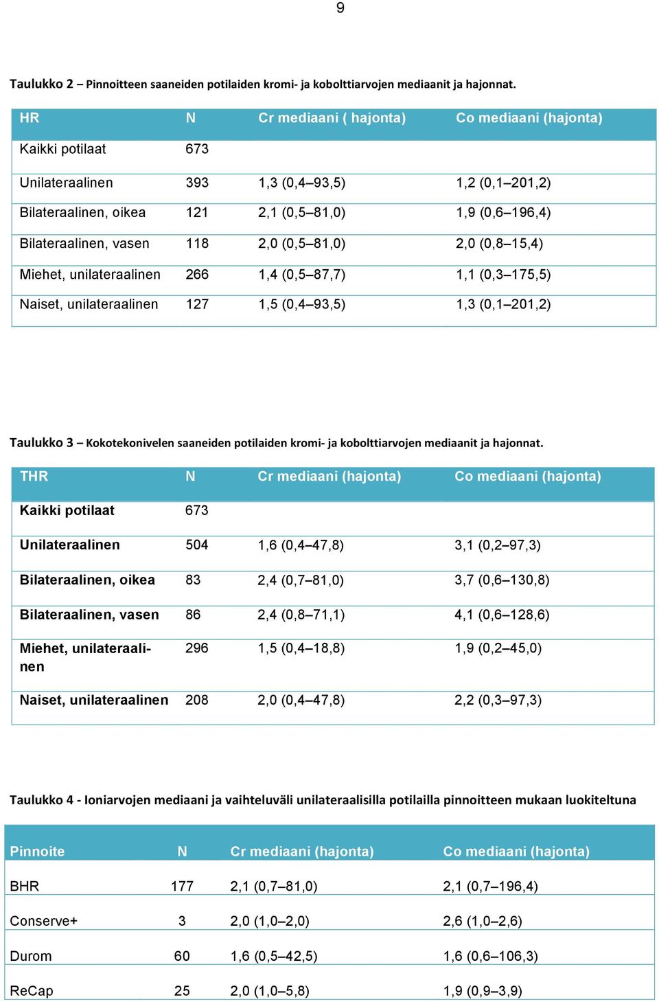 118 2,0 (0,5 81,0) 2,0 (0,8 15,4) Miehet, unilateraalinen 266 1,4 (0,5 87,7) 1,1 (0,3 175,5) Naiset, unilateraalinen 127 1,5 (0,4 93,5) 1,3 (0,1 201,2) Taulukko 3 Kokotekonivelen saaneiden potilaiden