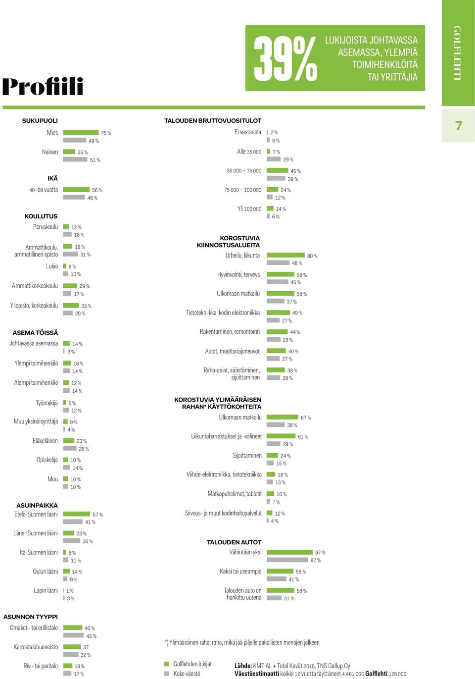 % 20 3 % 75 % 49 % 25 % 51 % Johtavassa asemassa 14 % 3 % Ylempi toimihenkilö 16 % 14 % Alempi toimihenkilö 12 % 14 % Työntekijä 6 % 12 % Muu yksinäisyrittäjä 9 % 4 % Eläkeläinen 23 % 28 % Opiskelija