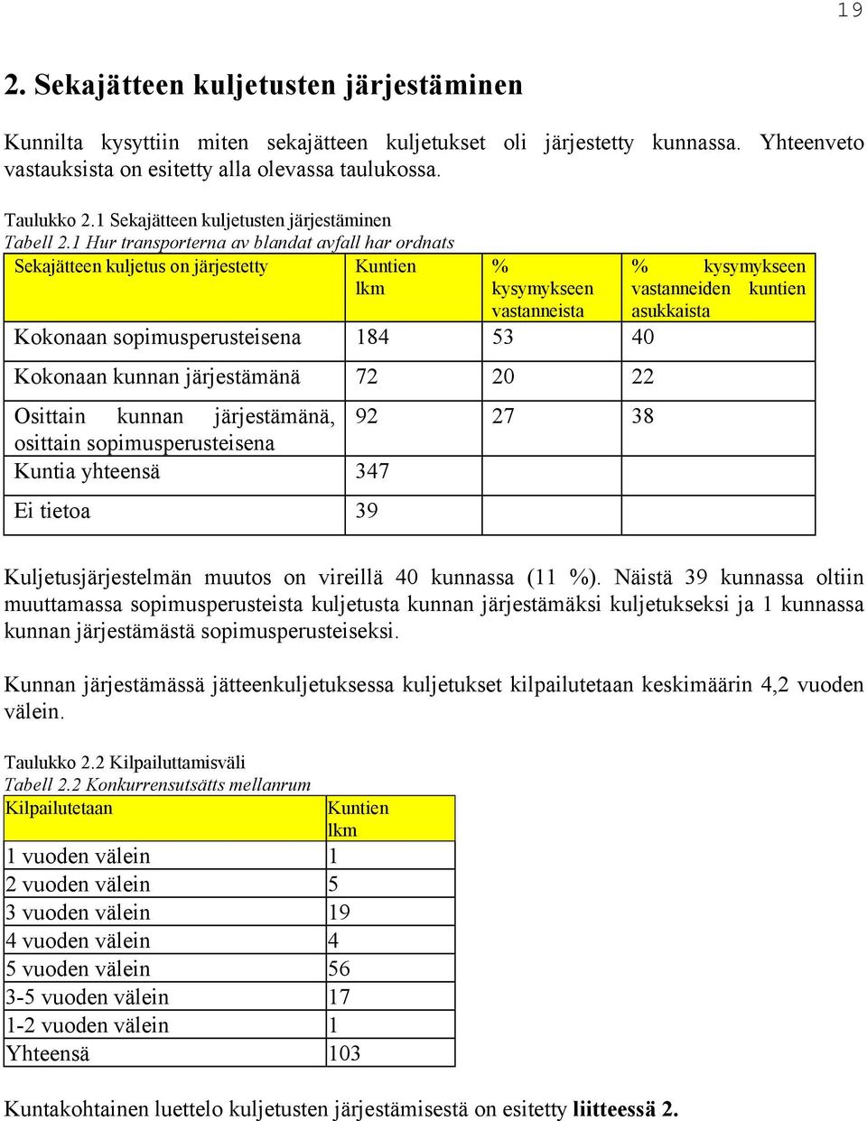 1 Hur transporterna av blandat avfall har ordnats Sekajätteen kuljetus on järjestetty Kuntien lkm % kysymykseen vastanneista Kokonaan sopimusperusteisena 184 53 40 Kokonaan kunnan järjestämänä 72 20