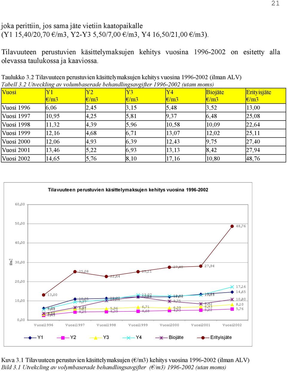 2 Tilavuuteen perustuvien käsittelymaksujen kehitys vuosina 1996-2002 (ilman ALV) Tabell 3.