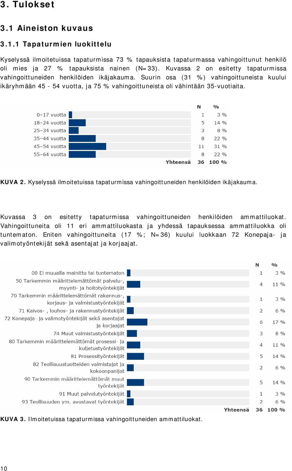 KUVA 2. Kyselyssä ilmoitetuissa tapaturmissa vahingoittuneiden henkilöiden ikäjakauma. Kuvassa 3 on esitetty tapaturmissa vahingoittuneiden henkilöiden ammattiluokat.