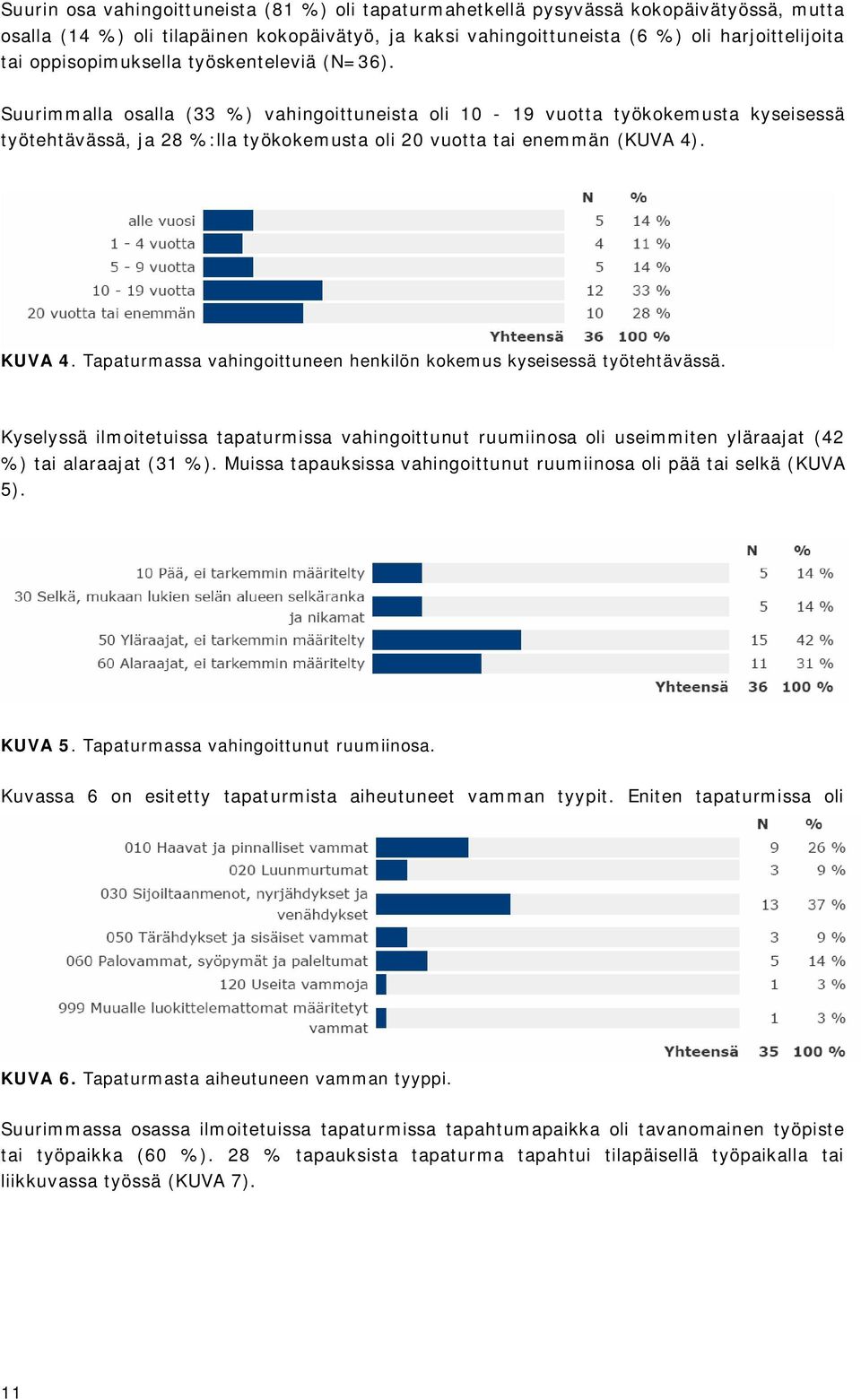 KUVA 4. Tapaturmassa vahingoittuneen henkilön kokemus kyseisessä työtehtävässä. Kyselyssä ilmoitetuissa tapaturmissa vahingoittunut ruumiinosa oli useimmiten yläraajat (42 %) tai alaraajat (31 %).
