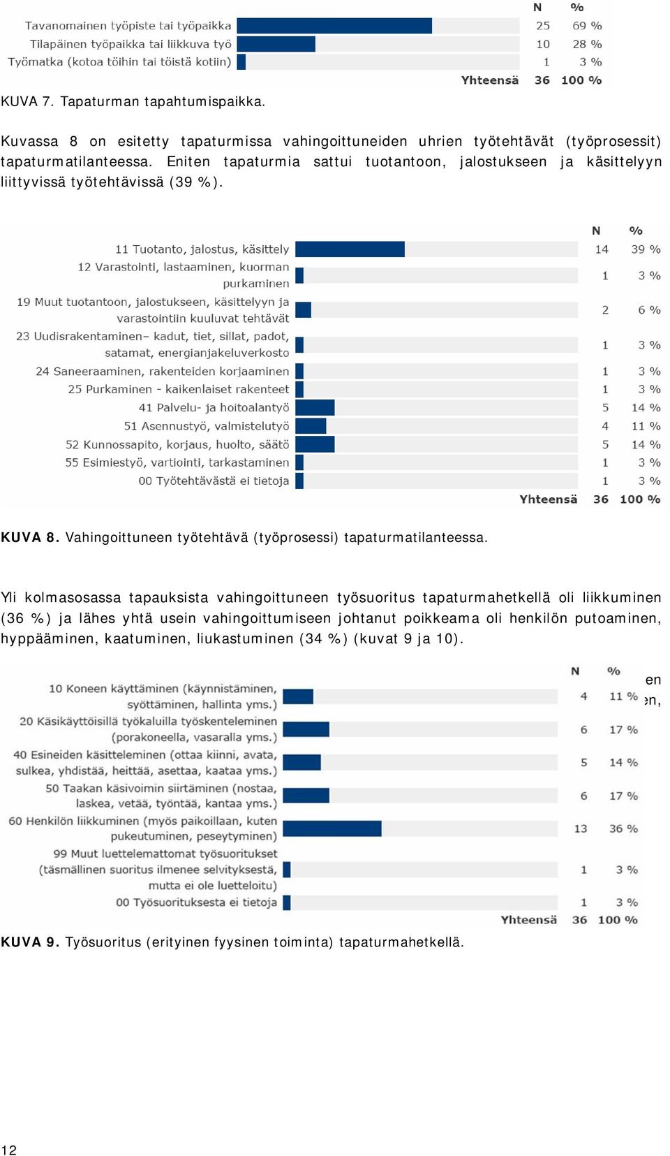 Yli kolmasosassa tapauksista vahingoittuneen työsuoritus tapaturmahetkellä oli liikkuminen (36 %) ja lähes yhtä usein vahingoittumiseen johtanut poikkeama oli henkilön putoaminen, hyppääminen,
