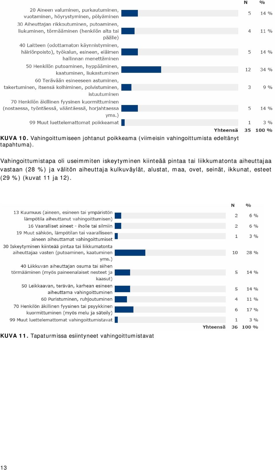 Vahingoittumistapa oli useimmiten iskeytyminen kiinteää pintaa tai liikkumatonta