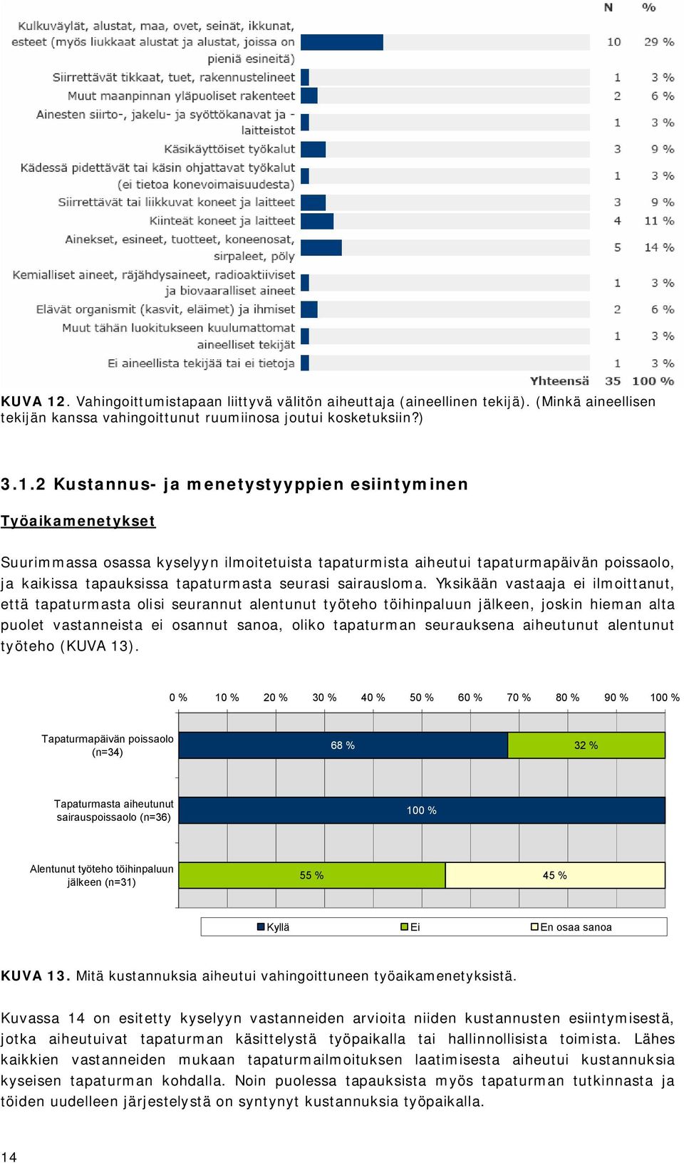 2 Kustannus ja menetystyyppien esiintyminen Työaikamenetykset Suurimmassa osassa kyselyyn ilmoitetuista tapaturmista aiheutui tapaturmapäivän poissaolo, ja kaikissa tapauksissa tapaturmasta seurasi