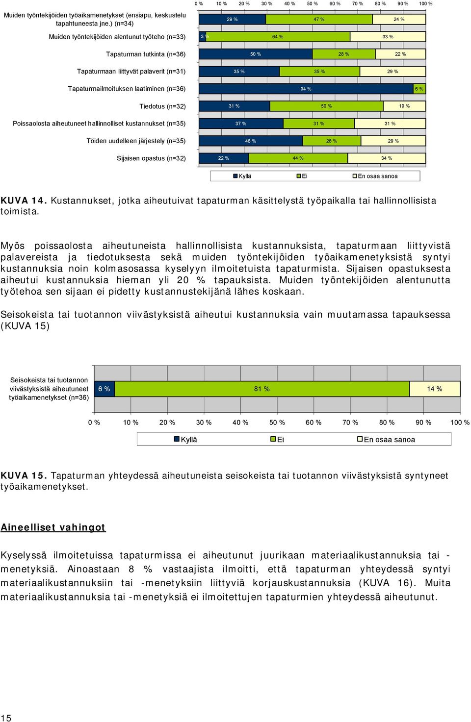 Tapaturmailmoituksen laatiminen (n=36) 94 % 6 % Tiedotus (n=32) 31 % 50 % 19 % Poissaolosta aiheutuneet hallinnolliset kustannukset (n=35) 37 % 31 % 31 % Töiden uudelleen järjestely (n=35) 46 % 26 %