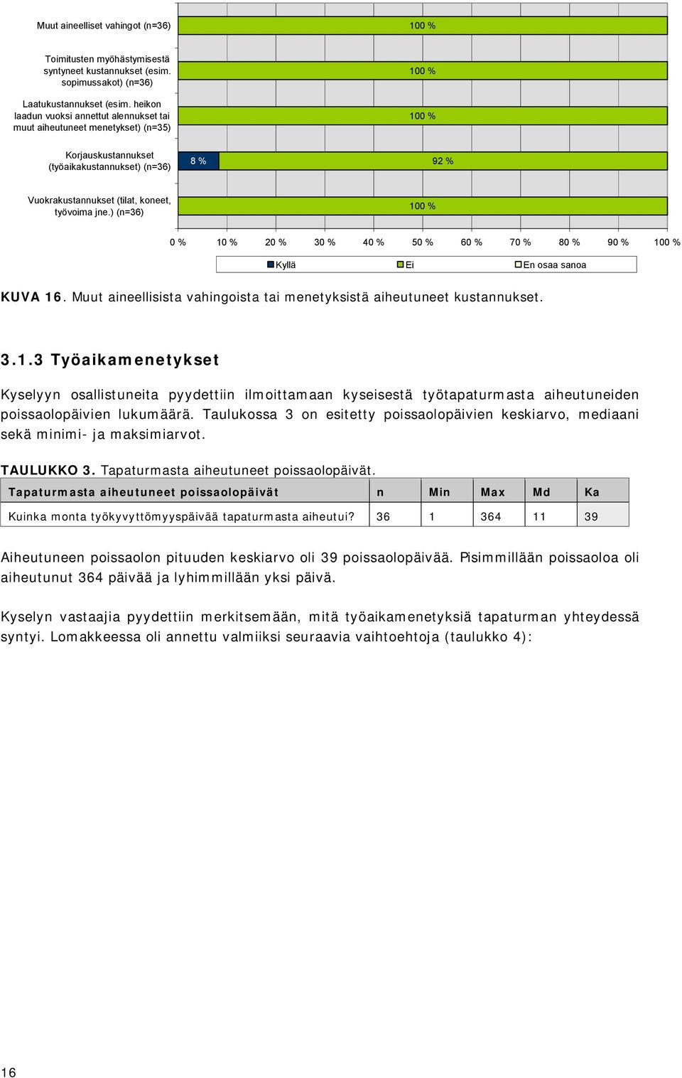 ) (n=36) 100 % 0 % 10 % 20 % 30 % 40 % 50 % 60 % 70 % 80 % 90 % 100 % Kyllä En osaa sanoa KUVA 16. Muut aineellisista vahingoista tai menetyksistä aiheutuneet kustannukset. 3.1.3 Työaikamenetykset Kyselyyn osallistuneita pyydettiin ilmoittamaan kyseisestä työtapaturmasta aiheutuneiden poissaolopäivien lukumäärä.