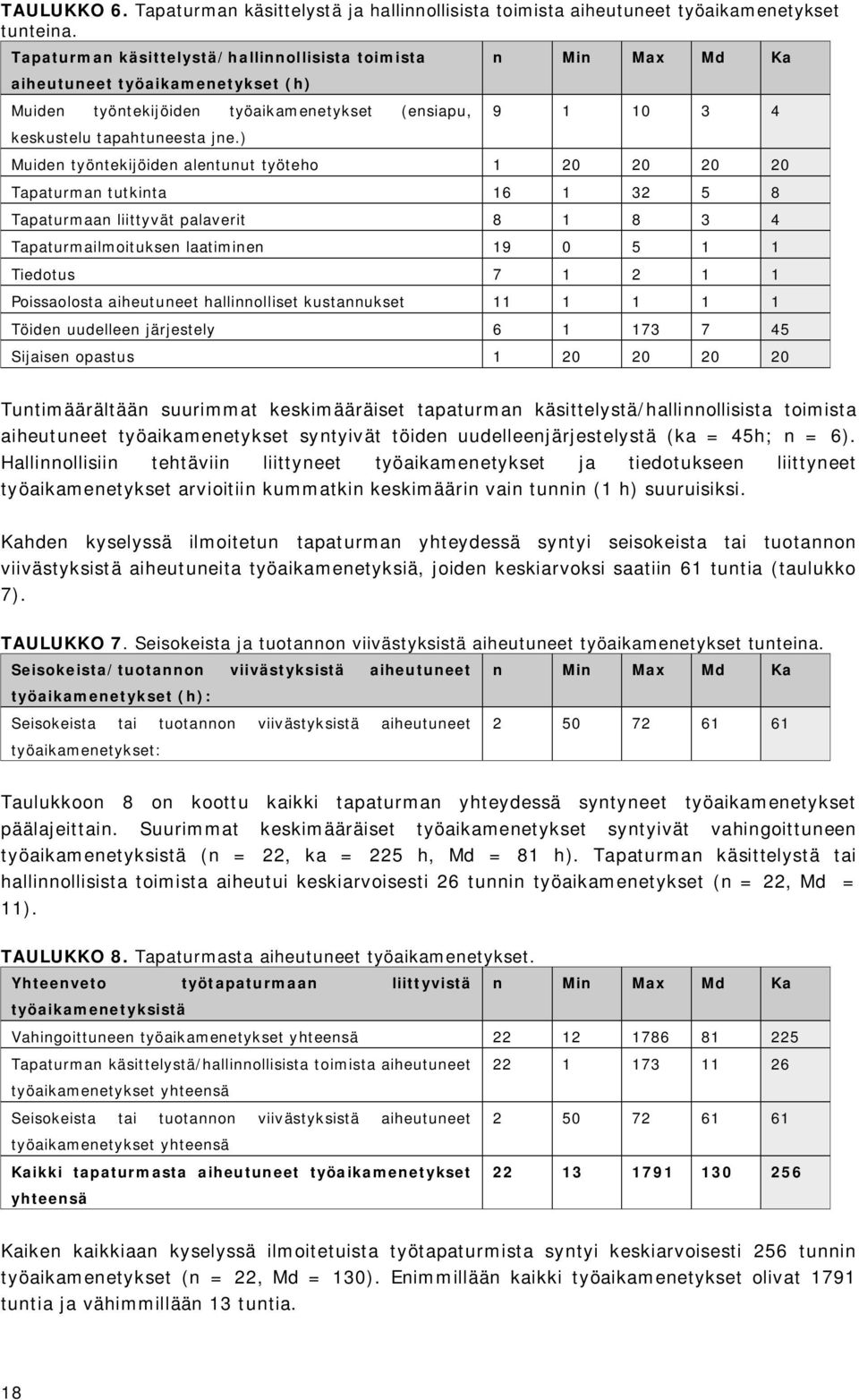 ) n Min Max Md Ka 9 1 10 3 4 Muiden työntekijöiden alentunut työteho 1 20 20 20 20 Tapaturman tutkinta 16 1 32 5 8 Tapaturmaan liittyvät palaverit 8 1 8 3 4 Tapaturmailmoituksen laatiminen 19 0 5 1 1