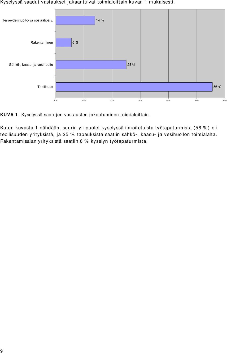 Kyselyssä saatujen vastausten jakautuminen toimialoittain.