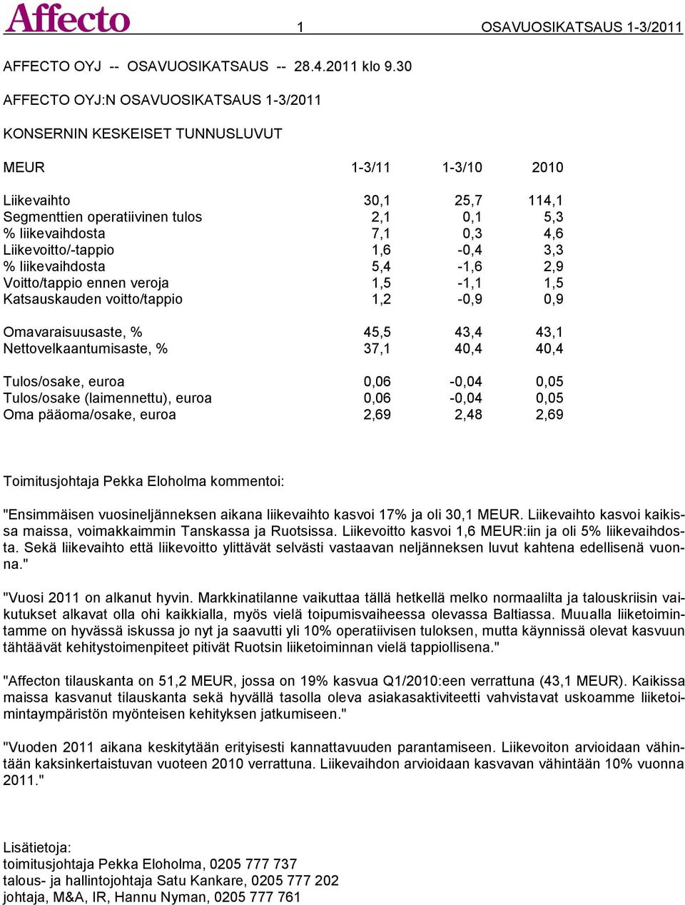 Liikevoitto/-tappio 1,6-0,4 3,3 % liikevaihdosta 5,4-1,6 2,9 Voitto/tappio ennen veroja 1,5-1,1 1,5 Katsauskauden voitto/tappio 1,2-0,9 0,9 Omavaraisuusaste, % 45,5 43,4 43,1 Nettovelkaantumisaste, %