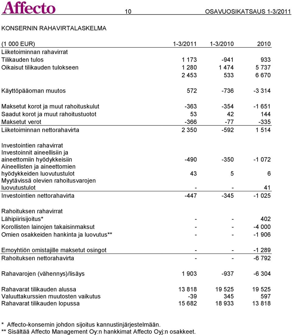 nettorahavirta 2 350-592 1 514 Investointien rahavirrat Investoinnit aineellisiin ja aineettomiin hyödykkeisiin -490-350 -1 072 Aineellisten ja aineettomien hyödykkeiden luovutustulot 43 5 6