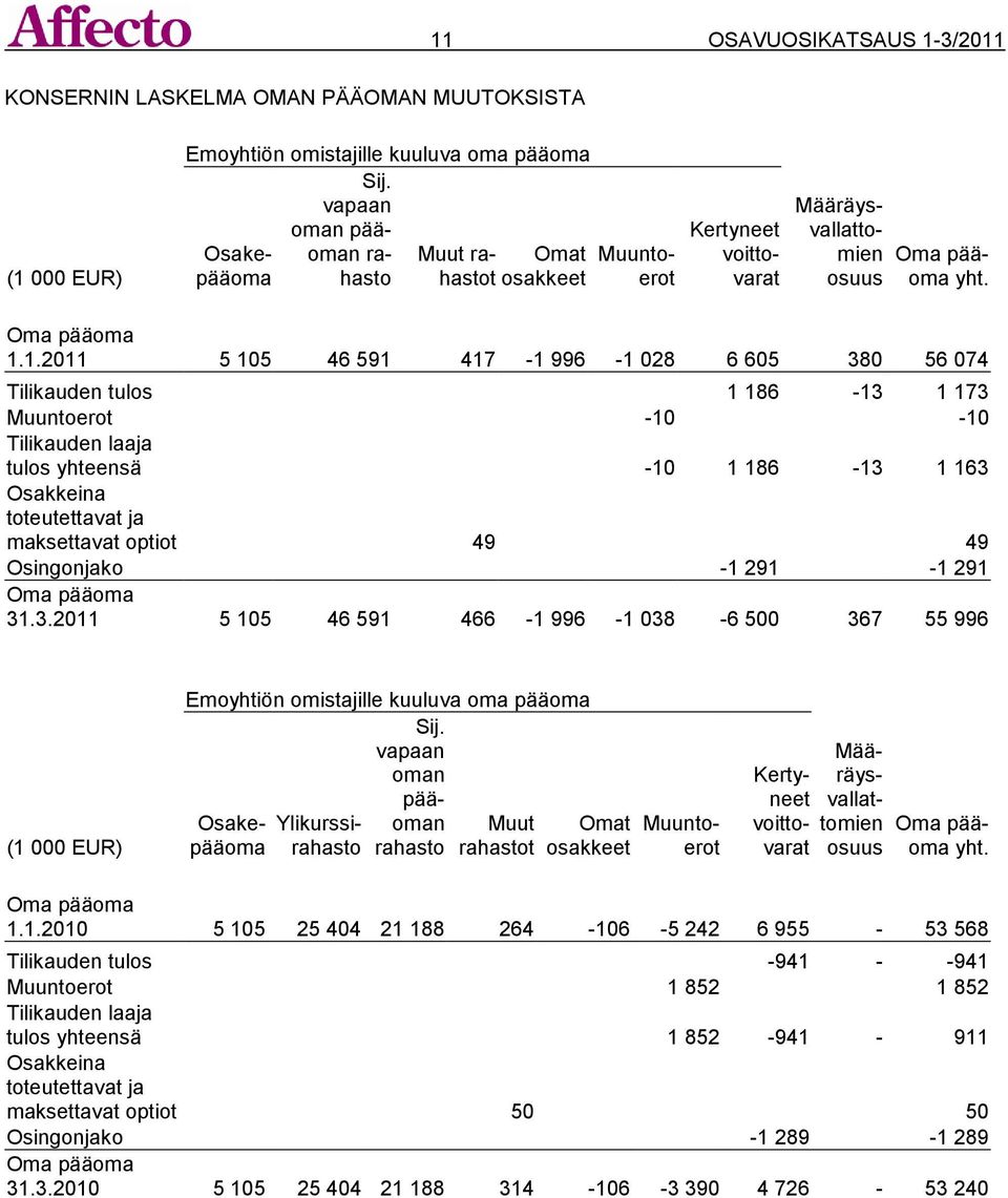 1.2011 5 105 46 591 417-1 996-1 028 6 605 380 56 074 Tilikauden tulos 1 186-13 1 173 Muuntoerot -10-10 Tilikauden laaja tulos yhteensä -10 1 186-13 1 163 Osakkeina toteutettavat ja maksettavat optiot