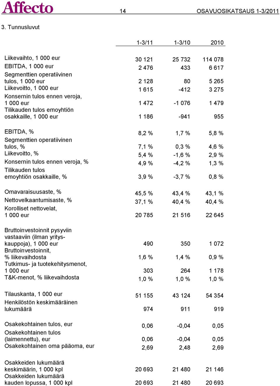 615-412 3 275 Konsernin tulos ennen veroja, 1 000 eur 1 472-1 076 1 479 Tilikauden tulos emoyhtiön osakkaille, 1 000 eur 1 186-941 955 EBITDA, % 8,2 % 1,7 % 5,8 % Segmenttien operatiivinen tulos, %