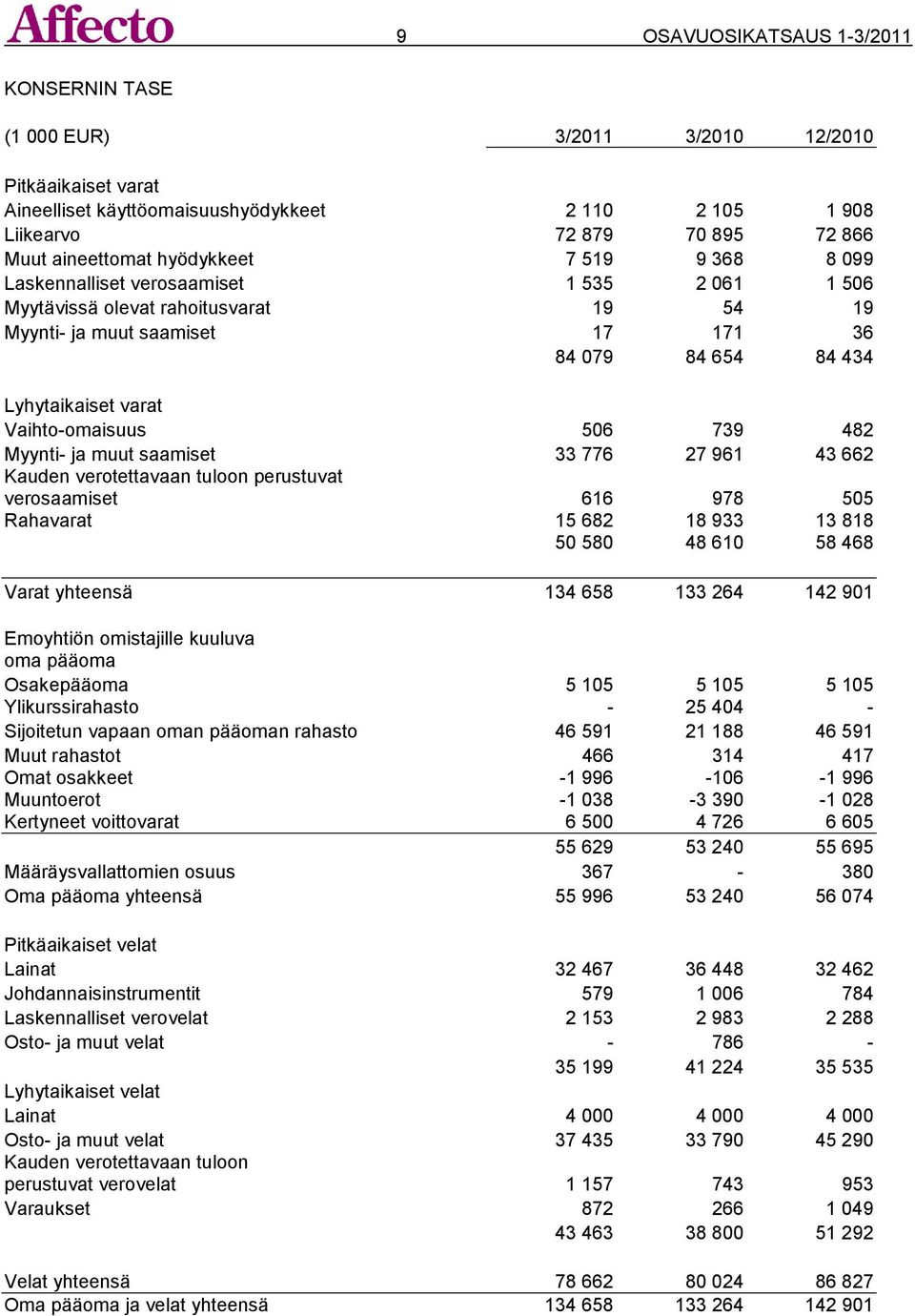 Vaihto-omaisuus 506 739 482 Myynti- ja muut saamiset 33 776 27 961 43 662 Kauden verotettavaan tuloon perustuvat verosaamiset 616 978 505 Rahavarat 15 682 18 933 13 818 50 580 48 610 58 468 Varat