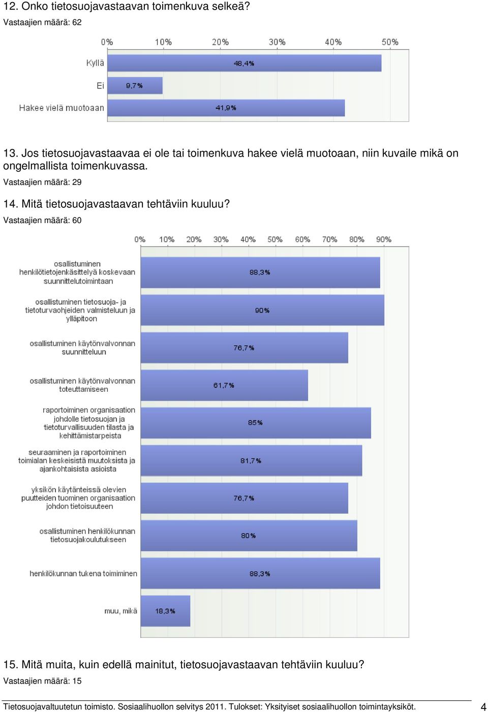 Vastaajien määrä: 29 14. Mitä tietosuojavastaavan tehtäviin kuuluu? Vastaajien määrä: 60 15.