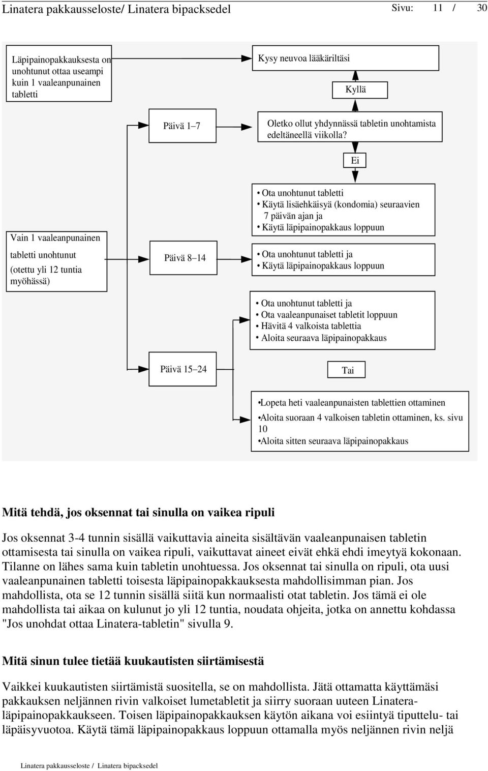 Ei Vain 1 vaaleanpunainen tabletti unohtunut (otettu yli 12 tuntia myöhässä) Päivä 8 14 Ota unohtunut tabletti Käytä lisäehkäisyä (kondomia) seuraavien 7 päivän ajan ja Käytä läpipainopakkaus loppuun