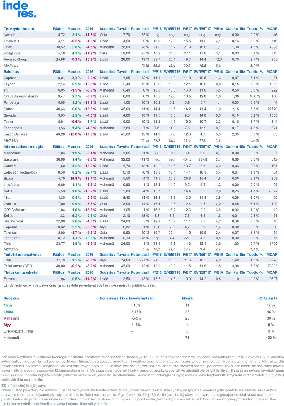 0,00 0,0 % 46 Oriola-KD 4,11-0,2 % -4,9 % Lisää 4,50 9 % 16,6 12,0 15,5 11,2 4,1 0,13 3,2 % 746 Orion 30,52 2,8 % -4,5 % Vähennä 28,00-8 % 21,9 16,7 21,9 16,6 7,1 1,30 4,3 % 4298 Pihlajalinna 15,18