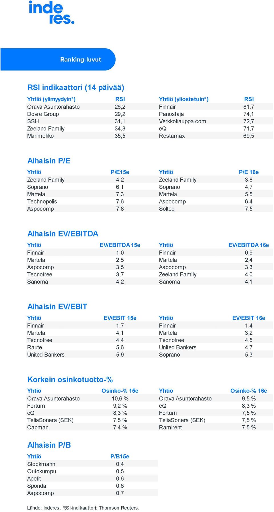 Technopolis 7,6 Aspocomp 6,4 Aspocomp 7,8 Solteq 7,5 Alhaisin EV/EBITDA Yhtiö EV/EBITDA 15e Yhtiö EV/EBITDA 16e Finnair 1,0 Finnair 0,9 Martela 2,5 Martela 2,4 Aspocomp 3,5 Aspocomp 3,3 Tecnotree 3,7