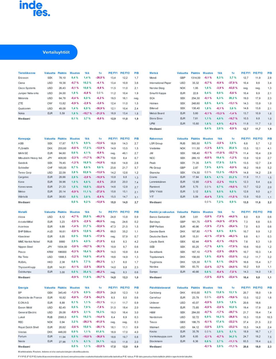 11,5 11,0 2,1 Norske Skog NOK 1,95 1,6 % -3,9 % -63,5 % neg.