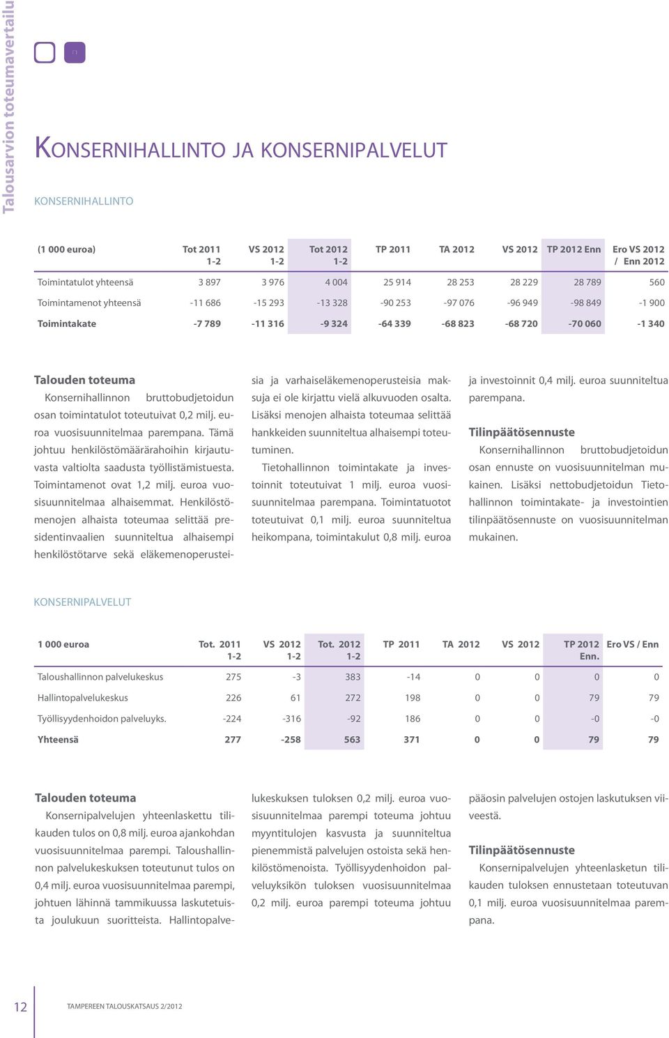 Konsernihallinnon bruttobudjetoidun osan toimintatulot toteutuivat 0,2 milj. euroa vuosisuunnitelmaa parempana. Tämä johtuu henkilöstömäärärahoihin kirjautuvasta valtiolta saadusta työllistämistuesta.