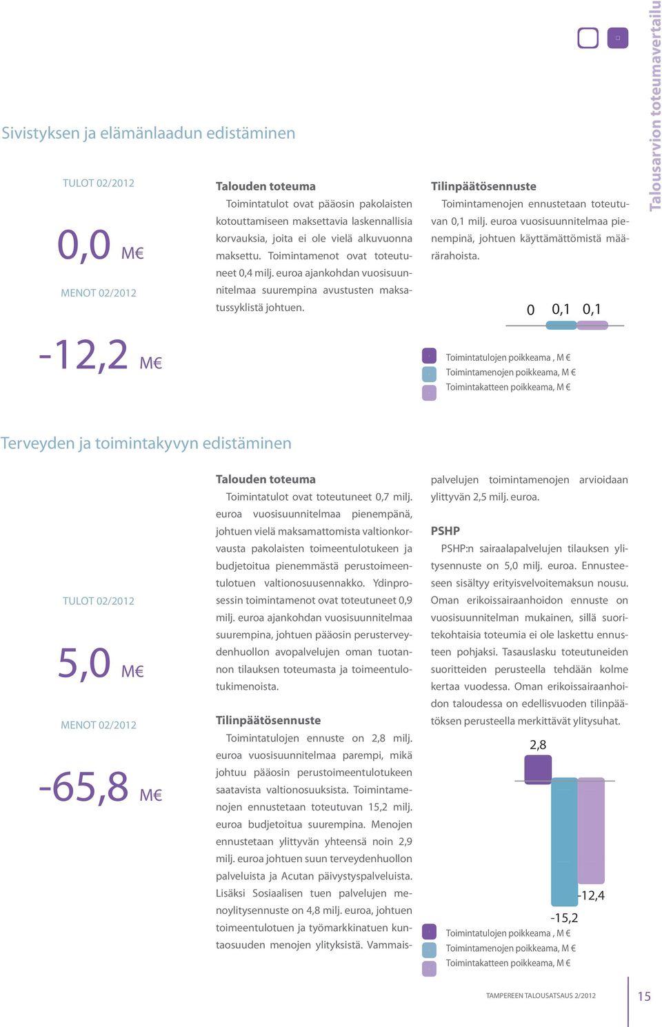 Toimintamenot ovat toteutuneet 0,4 milj. euroa ajankohdan rärahoista. vuosisuun- 1,3 nitelmaa suurempina avustusten maksatussyklistä johtuen.